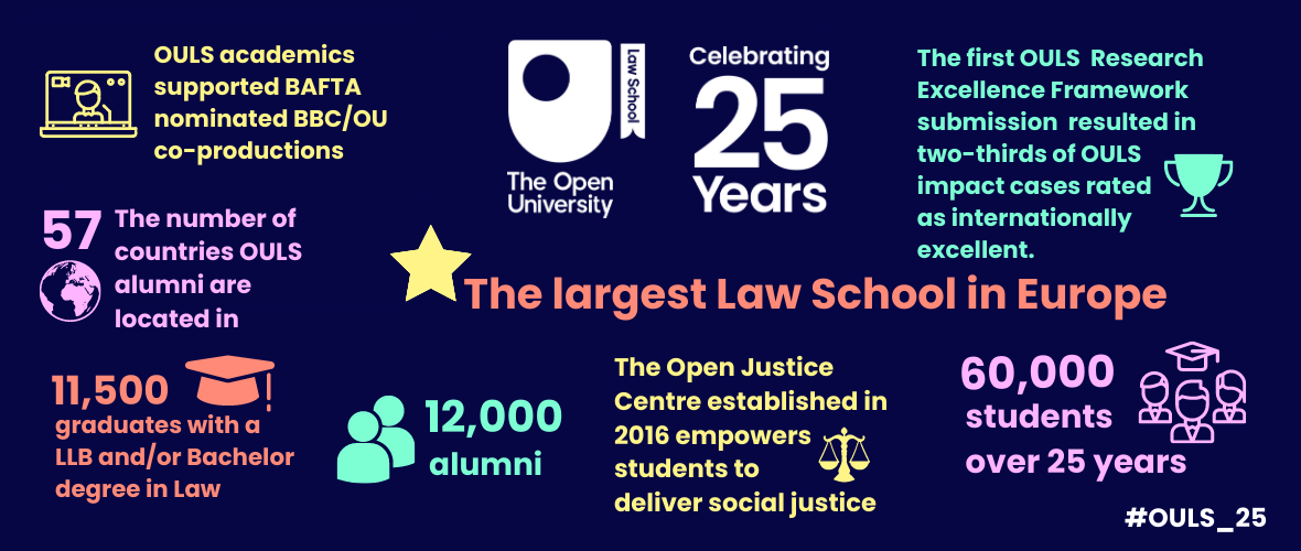 Infographic showing both the OU Law School logo with the celebrating 25 years logo in the top centre. With the following statistics and interesting facts around the main logo from left to right, starting with: OULS academics supported BAFTA nominated BBC/OU co-productions. The number of countries OULS alumni are located in are 57. 11,500 graduates with a LLB and/or Bachelor degree in Law. 12,000 alumni. The Open Justice Centre established in 2016 empowers students to deliver social justice. 60,000 students over 25 years. The first OULS Research Excellence Framework submission resulted in two-thirds of OULS impact cases rated as internationally excellent. The largest Law School in Europe. With the Twitter hashtag #OULS_25 at the bottom right hand side corner.