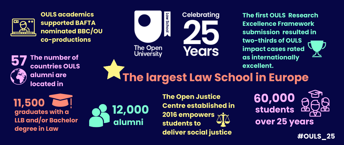  OULS academics supported BAFTA nominated BBC/OU co-productions. The number of countries OULS alumni are located in are 57. 11,500 graduates with a LLB and/or Bachelor degree in Law. 12,000 alumni. The Open Justice Centre established in 2016 empowers students to deliver social justice. 60,000 students over 25 years. The first OULS Research Excellence Framework submission resulted in two-thirds of OULS impact cases rated as internationally excellent. The largest Law School in Europe. With the Twitter hashtag #OULS_25 at the bottom right hand side corner.