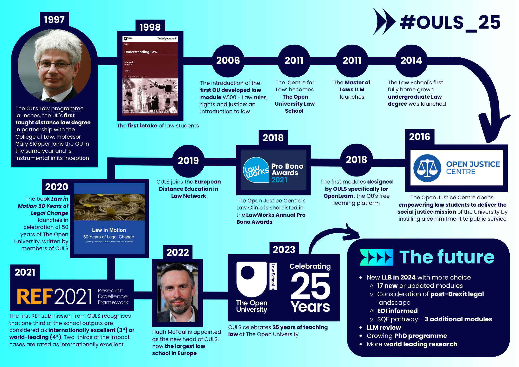 Infographic showing timeline, starting in 1997 The Open University launches the OU's Law programme, which is the UK's first distance taught law degree in partnership with the College of Law. Professor Gary Slapper joins the OU in the same year and is instrumental in its inception. 1998: The first intake of law students begin their OU study. 2006: The introduction of the first OU developed law module W100 - Law rules, rights and justice: an introduction to law. 2011: The 'Centre for Law' becomes 'The Open University Law School'. 2011: The Master of Laws LLM launches. 2014: The Law School's first fully home grown undergraduate Law degree was launched. 2016: The Open Justice Centre opens, empowering law students to deliver the social justice mission of the University by instilling a commitment to public service. 2018: The first modules designed by the OULS specifically for OpenLearn, the OU's free laerning platform. 2018: The Open Justice Centre's Law Clinic is shortlisted in the LawWorks Annual Pro Bono Awards. 2019: OULS joins the European Distance Education in Law Network. 2020: The book 'Law in Motion 50 Years of Legal Change' launches in celebration of 50 years of The Open University, written by members of OULS. 2021: The first REF submission from OULS recognises that one one third of the school outputs are considered as internationally excellent (3 star rating) or world-leading (4 star rating). Two-thirds of the impact cases are rated as internationally excellent. 2022: Hugh McFaul is appointed as the new head of OULS, now the largest law school in Europe. 2023: OULS celebrates 25 years of teaching law at The Open University. Finally the infographic concludes with 'The future' with the following bullet point list: New LLB in 2004 with more choice, 17 new or updated modules, Consideration of post-Brexit legal landscape, EDI informed, SQE pathway - 3 additional modules. LLM review, growing PhD programme, and more world leading research. With the Twitter hashtag #OULS_25 at the top right hand corner.