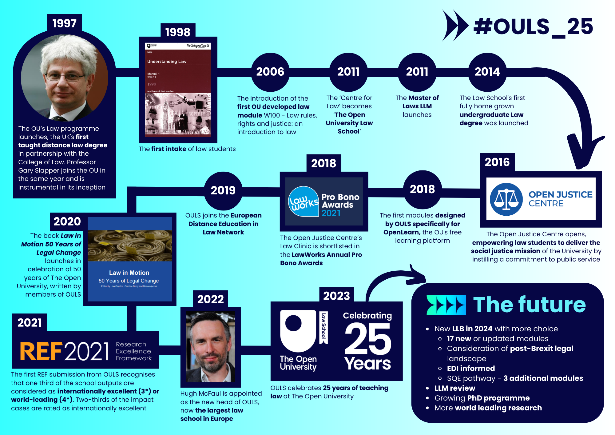  New LLB in 2004 with more choice, 17 new or updated modules, Consideration of post-Brexit legal landscape, EDI informed, SQE pathway - 3 additional modules. LLM review, growing PhD programme, and more world leading research. With the Twitter hashtag #OULS_25 at the top right hand corner.